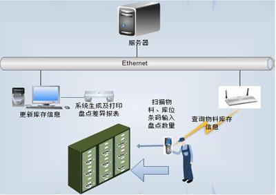 PDA倉(cāng)儲(chǔ)管理系統(tǒng)與ERP系統(tǒng)的集成方案 WinCE與Android雙平臺(tái)信息系統(tǒng)集成服務(wù)