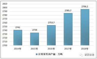 2018年中加菜籽油進(jìn)出口貿(mào)易數(shù)據(jù)統(tǒng)計(jì)分析