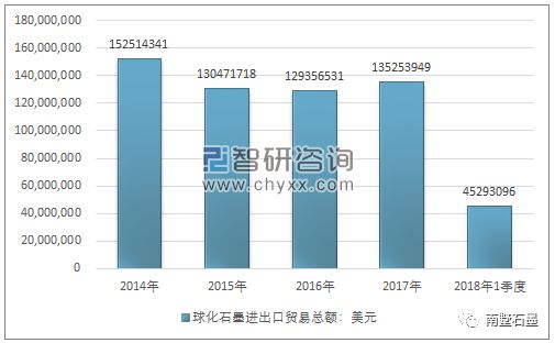 2014-2018年我國(guó)球化石墨（商品代碼25041091）進(jìn)出口貿(mào)易總量與金額統(tǒng)計(jì)與電子商務(wù)影響分析