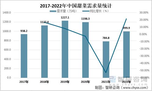 2022年中國(guó)甜菜市場(chǎng)供需現(xiàn)狀及進(jìn)出口貿(mào)易分析