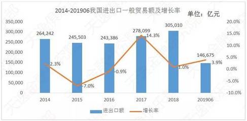 2019年上半年我國(guó)進(jìn)出口貿(mào)易概況分析
